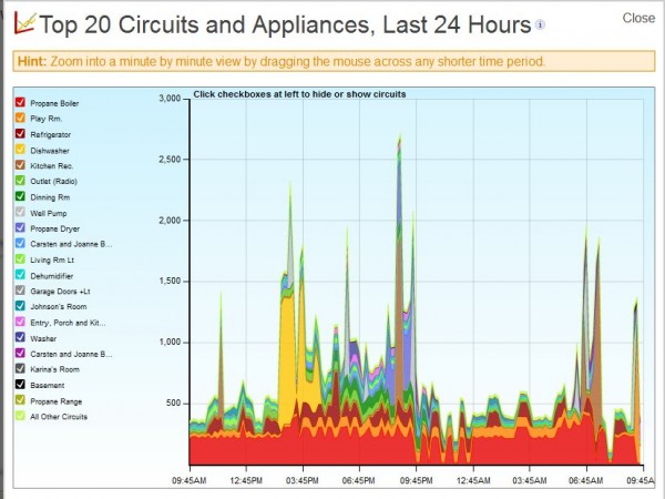 A screen shot of PowerWise's eMonitor software. A screen shot of PowerWise's eMonitor software.