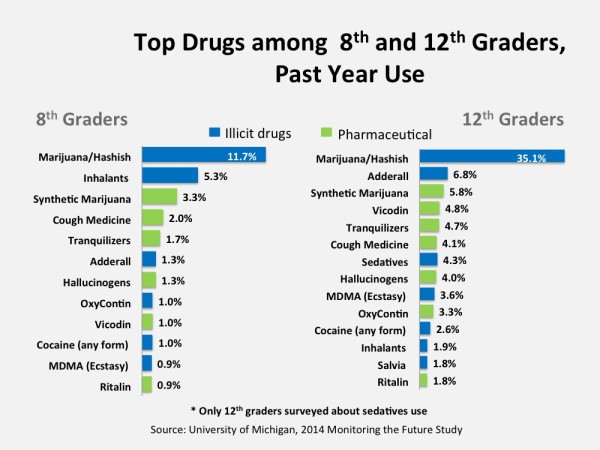 Many teens use marijuana some