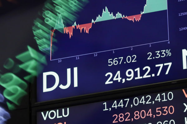 Wall Street gains as volatility eases, Dow up over 200 points